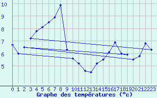 Courbe de tempratures pour Leconfield