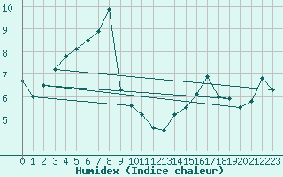 Courbe de l'humidex pour Leconfield