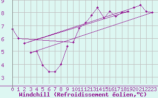 Courbe du refroidissement olien pour Casement Aerodrome