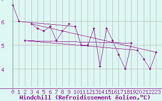 Courbe du refroidissement olien pour Vauvenargues (13)