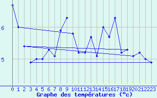 Courbe de tempratures pour Prestwick Rnas