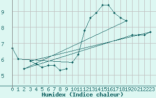 Courbe de l'humidex pour Vliermaal-Kortessem (Be)