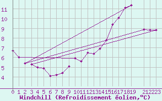 Courbe du refroidissement olien pour Beitem (Be)