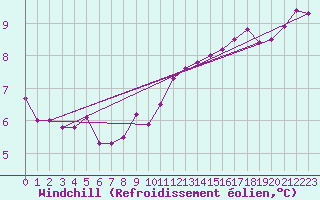 Courbe du refroidissement olien pour Combs-la-Ville (77)