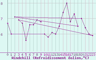 Courbe du refroidissement olien pour Redesdale