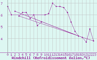 Courbe du refroidissement olien pour Dunkeswell Aerodrome