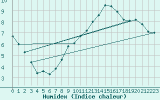 Courbe de l'humidex pour Cuprija