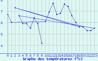 Courbe de tempratures pour Lanvoc (29)