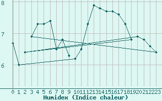 Courbe de l'humidex pour Montredon des Corbires (11)