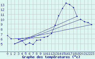Courbe de tempratures pour Langres (52) 