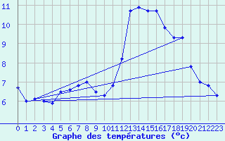 Courbe de tempratures pour Baruth