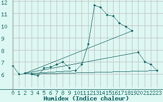 Courbe de l'humidex pour Baruth