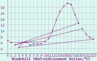 Courbe du refroidissement olien pour Recoubeau (26)