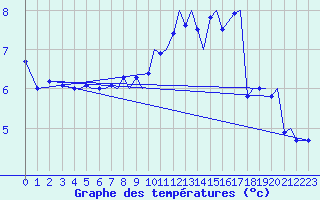 Courbe de tempratures pour Bergen / Flesland