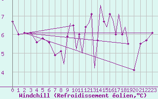Courbe du refroidissement olien pour Hawarden