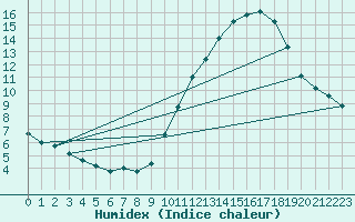 Courbe de l'humidex pour Guret (23)