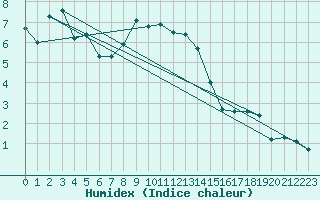 Courbe de l'humidex pour Opole