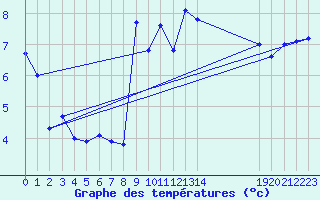 Courbe de tempratures pour Saint-Bauzile (07)