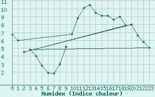 Courbe de l'humidex pour Chartres (28)