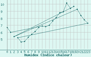 Courbe de l'humidex pour Auffargis (78)