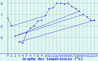 Courbe de tempratures pour Koksijde (Be)