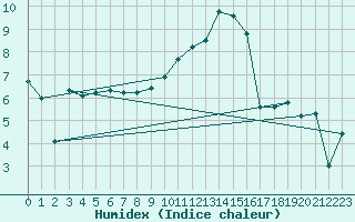 Courbe de l'humidex pour Metz-Nancy-Lorraine (57)