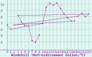 Courbe du refroidissement olien pour Ile du Levant (83)