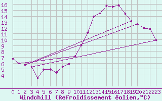Courbe du refroidissement olien pour Angers-Beaucouz (49)