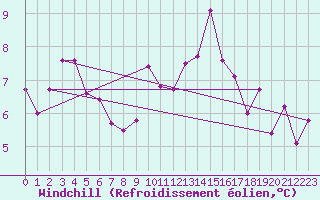Courbe du refroidissement olien pour Regensburg