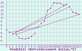Courbe du refroidissement olien pour Dounoux (88)