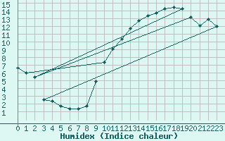 Courbe de l'humidex pour Le Touquet (62)