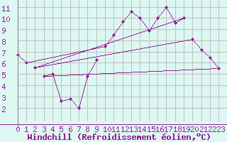 Courbe du refroidissement olien pour Le Touquet (62)