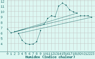 Courbe de l'humidex pour Kernascleden (56)