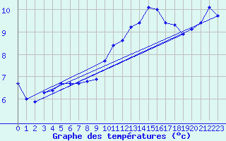 Courbe de tempratures pour Izegem (Be)