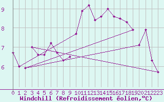 Courbe du refroidissement olien pour Nantes (44)