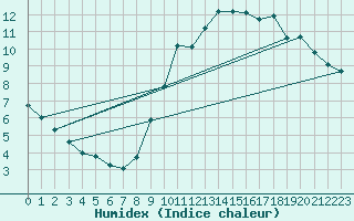 Courbe de l'humidex pour Blcourt (52)