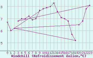 Courbe du refroidissement olien pour Roches Point