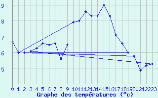 Courbe de tempratures pour Vaeroy Heliport