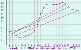 Courbe du refroidissement olien pour Roissy (95)