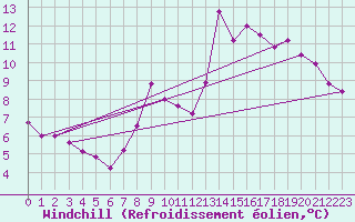Courbe du refroidissement olien pour Lasne (Be)