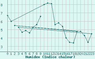 Courbe de l'humidex pour Kielce