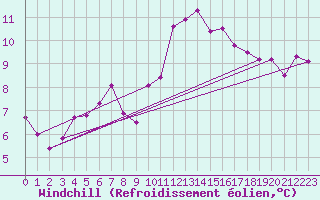 Courbe du refroidissement olien pour Sa Pobla