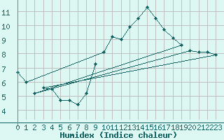 Courbe de l'humidex pour Oron (Sw)