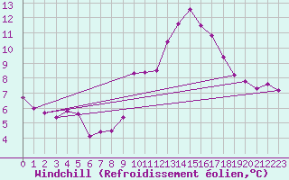 Courbe du refroidissement olien pour Chapelle Saint-Maurice (74)