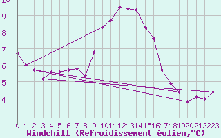 Courbe du refroidissement olien pour Charlwood
