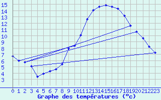 Courbe de tempratures pour Grasque (13)