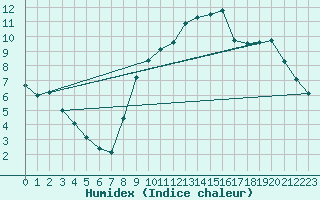 Courbe de l'humidex pour Hohrod (68)