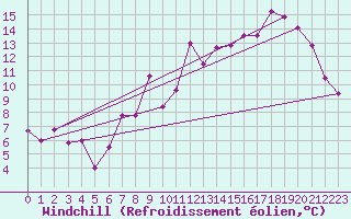 Courbe du refroidissement olien pour Reykjavik