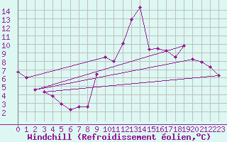 Courbe du refroidissement olien pour Lannion (22)