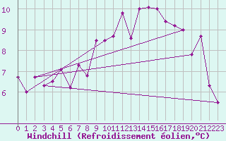 Courbe du refroidissement olien pour Le Castellet (83)